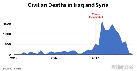 how many civilians died in drone strikes